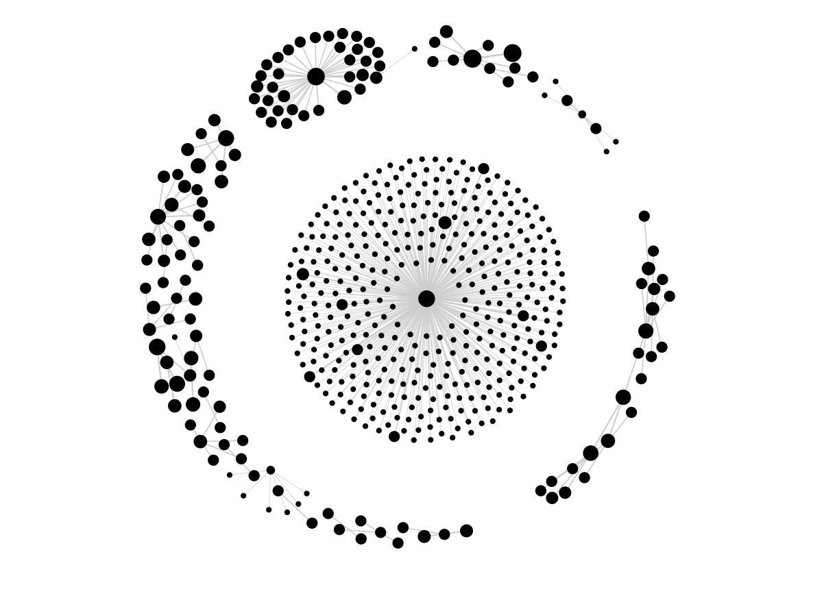 Visualization of the Post-Merge Graph (Node size represents its transaction times).