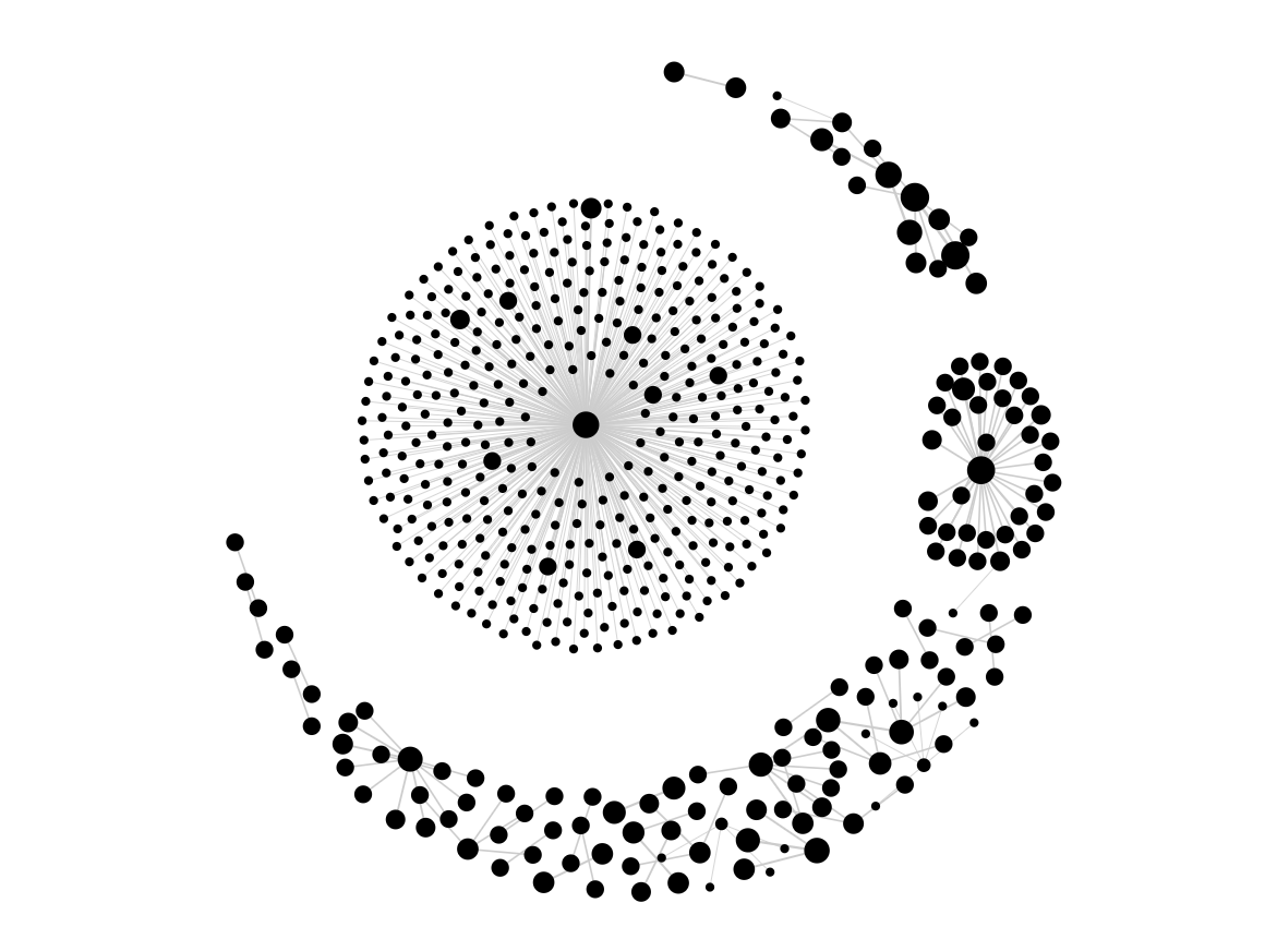 Visualization of the Pre-Merge Graph (Node size represents its transaction times).