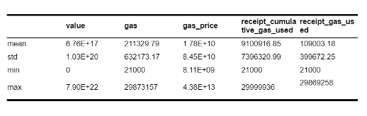 Description of feature scales. The scales vary vastly.