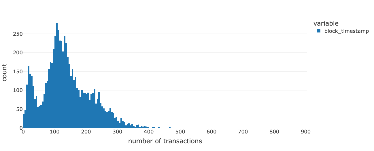 number of transactions per block