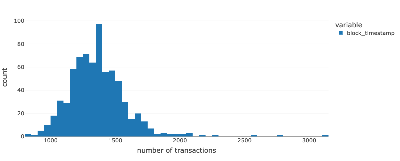 number of transactions every 2 minutes