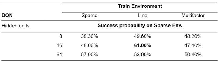 The comparison of DQN on RL-GBWM