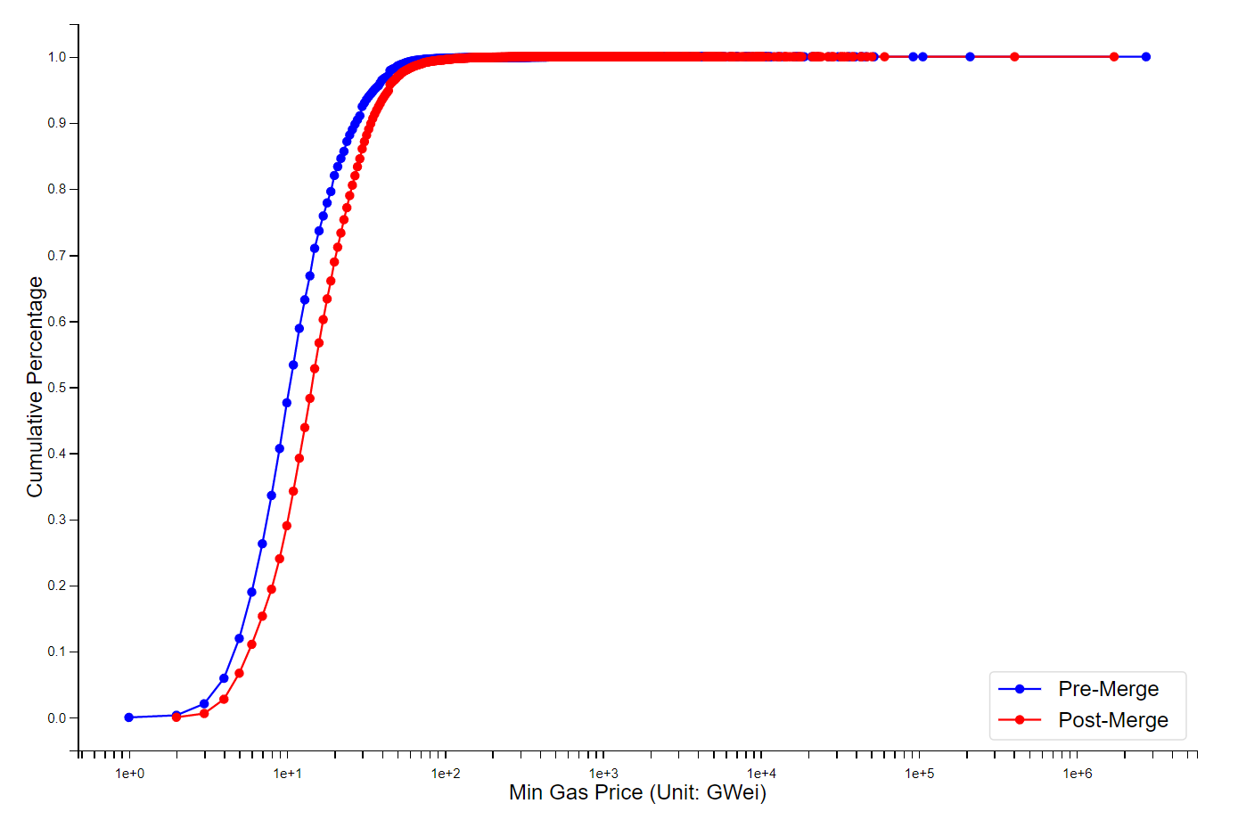 Cumulative Distribution Function (CDF) of Minimum Gas Price between Users (Log Scale).