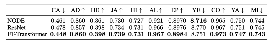 Ensemble deep learning models comparison