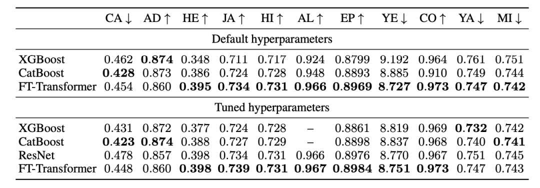 Ensemble deep learning models vs GBDT