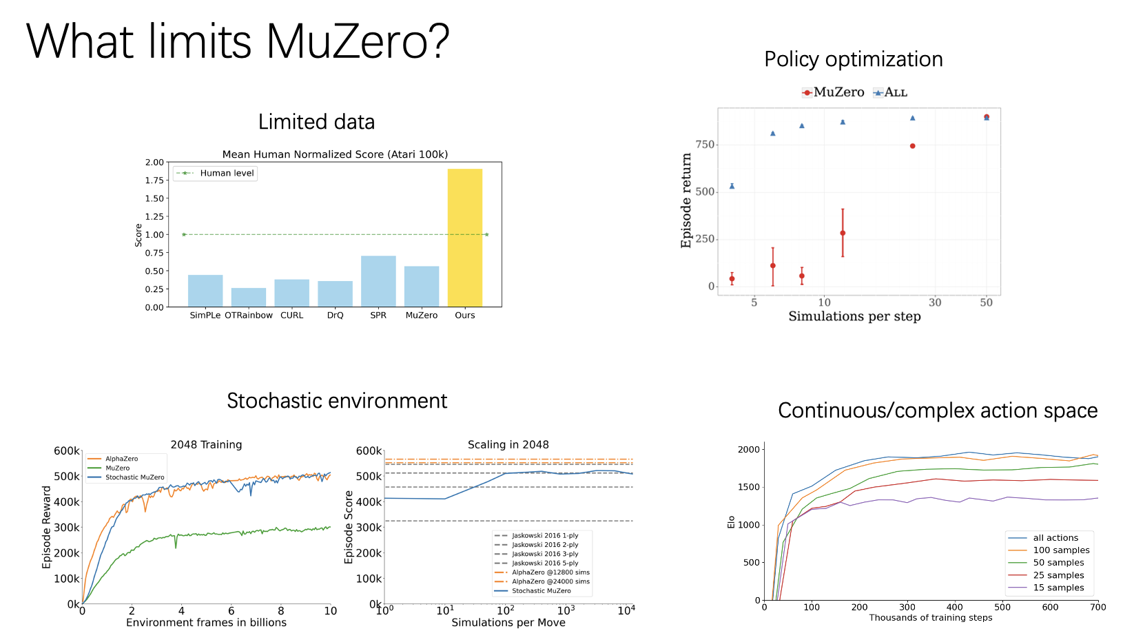 Limitation of MuZero