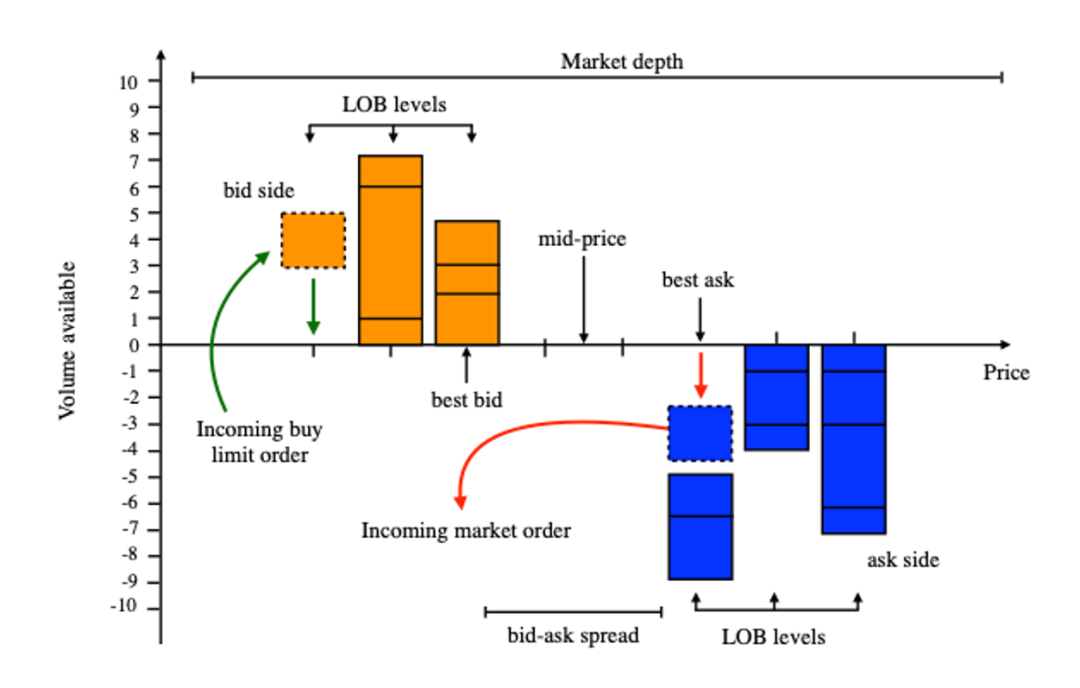 A demonstration of LOB data