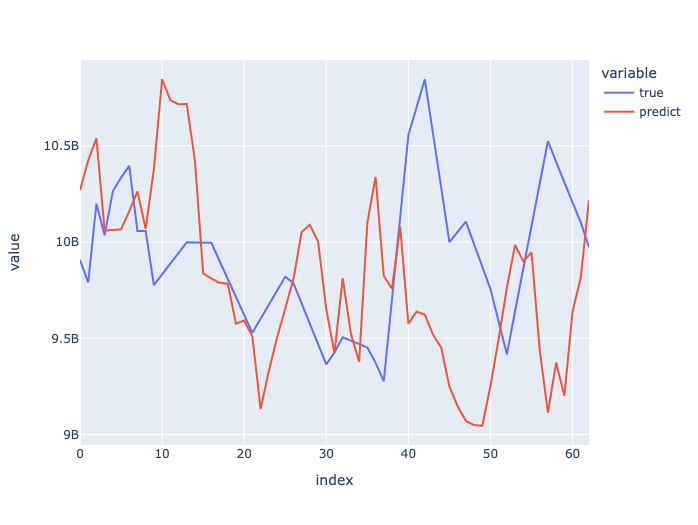 Prediction on the test dataset.