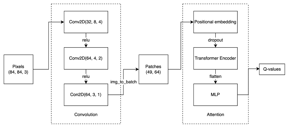 Overview of the Light Attention Vision model architecture