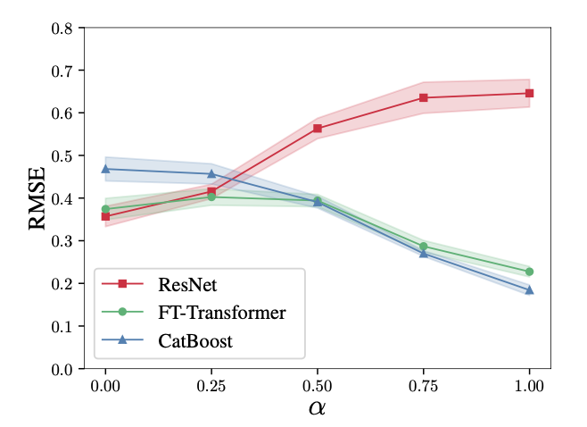 FT-Transformer vs ResNet