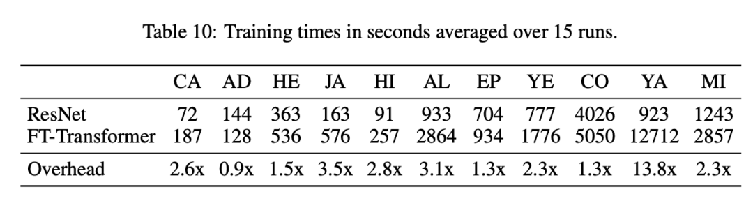 Training time comparison