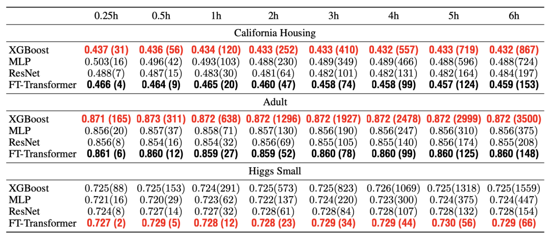 Limit training time comparison