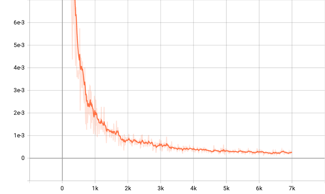 Train loss curve of ETHGT.