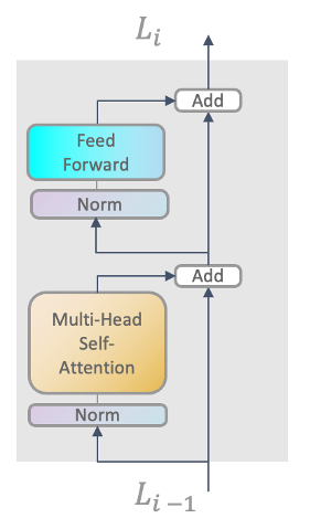 One Transformer Encoder layer